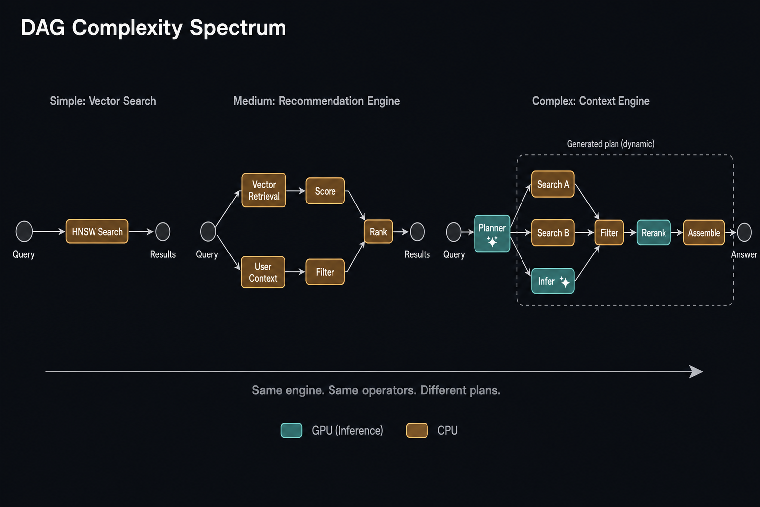 DAG Complexity Spectrum — from a simple vector search to a context engine that generates its own plans