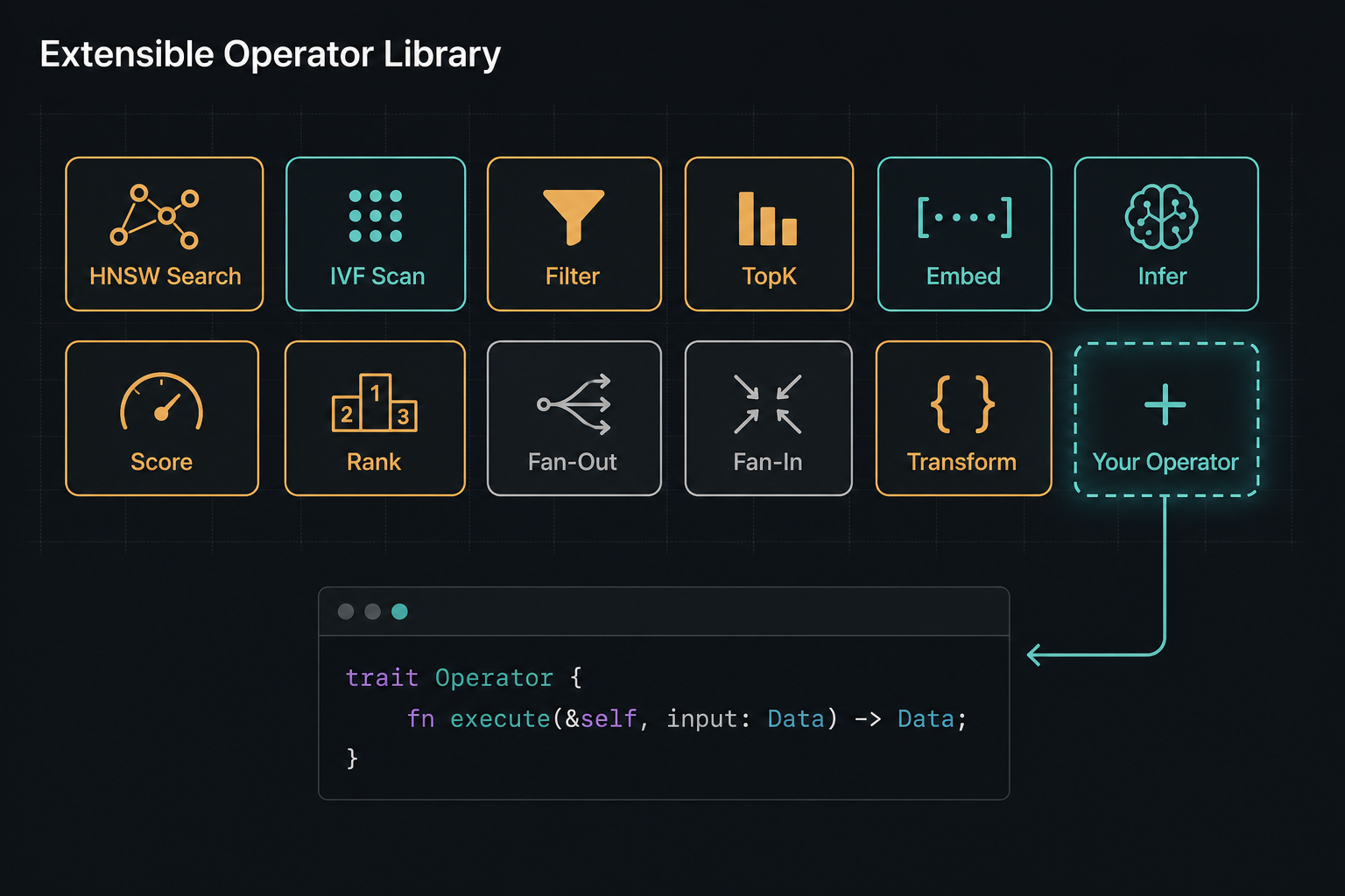 Extensible Operator Library — built-in primitives with a slot for user-defined custom operators