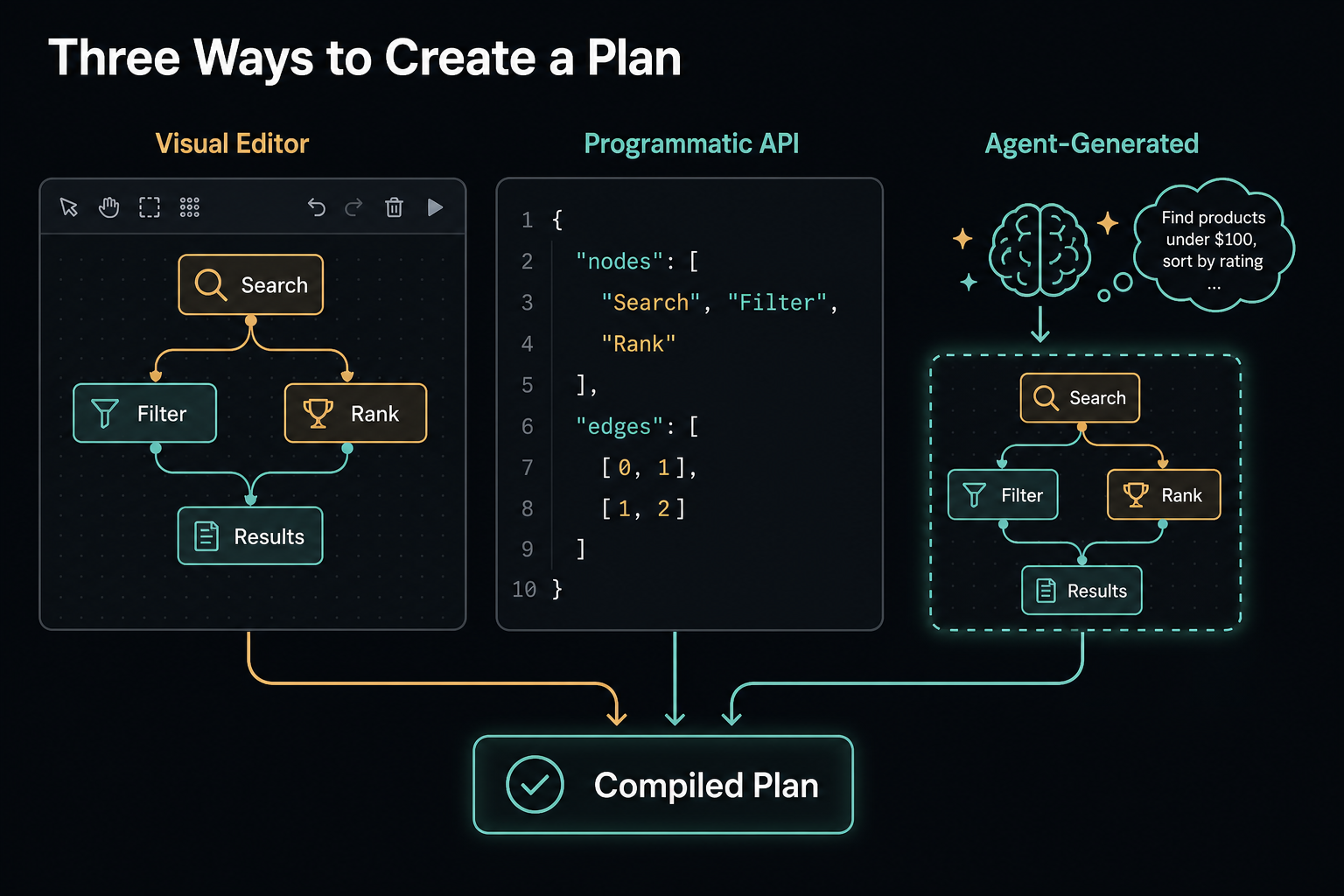 Three Ways to Create a Plan — visual editor, programmatic API, or agent-generated at runtime, all compiling to the same artifact