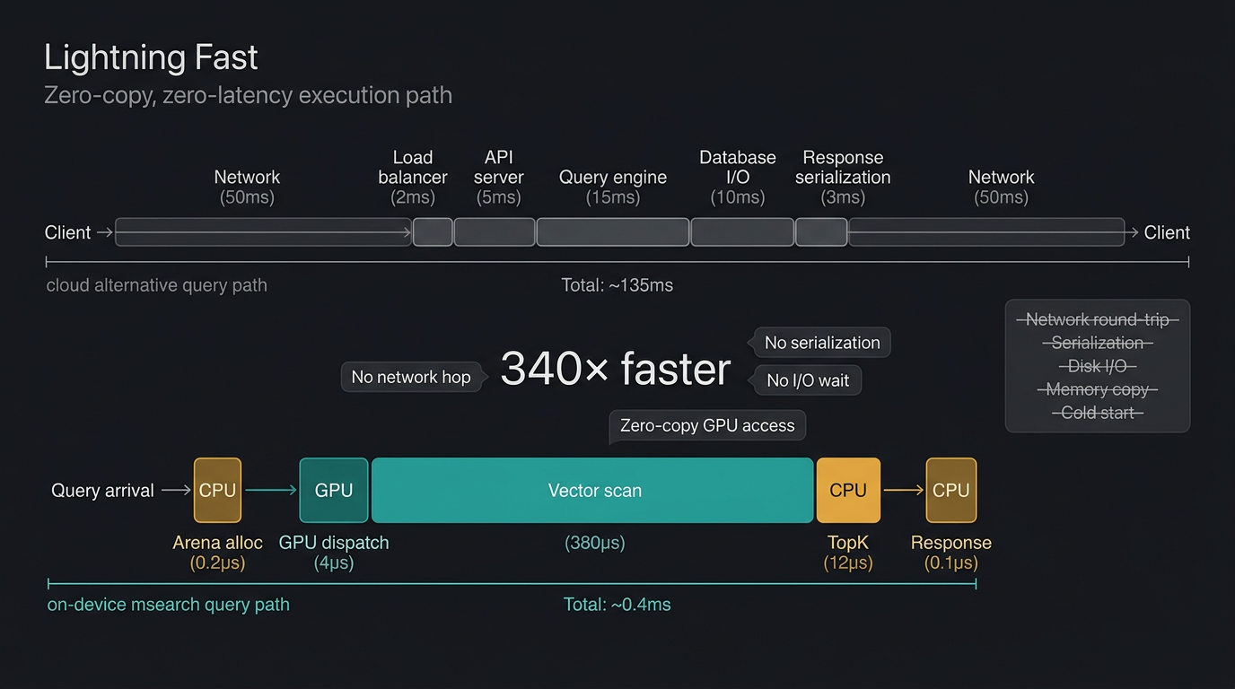 Lightning Fast — zero-copy, zero-latency execution path comparing cloud query overhead to on-device msearch