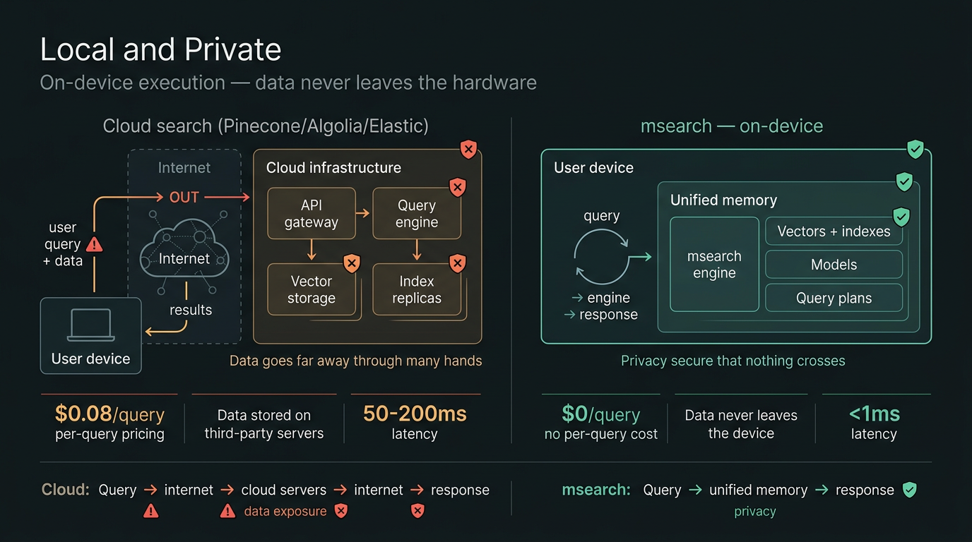 Local and Private — cloud search vs msearch on-device execution, comparing privacy, cost, and latency