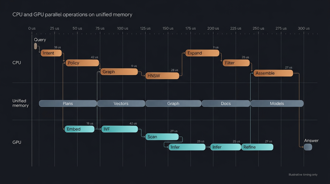 CPU and GPU parallel operations on unified memory — illustrative waterfall showing how msearch interleaves CPU and GPU work with zero transfer cost