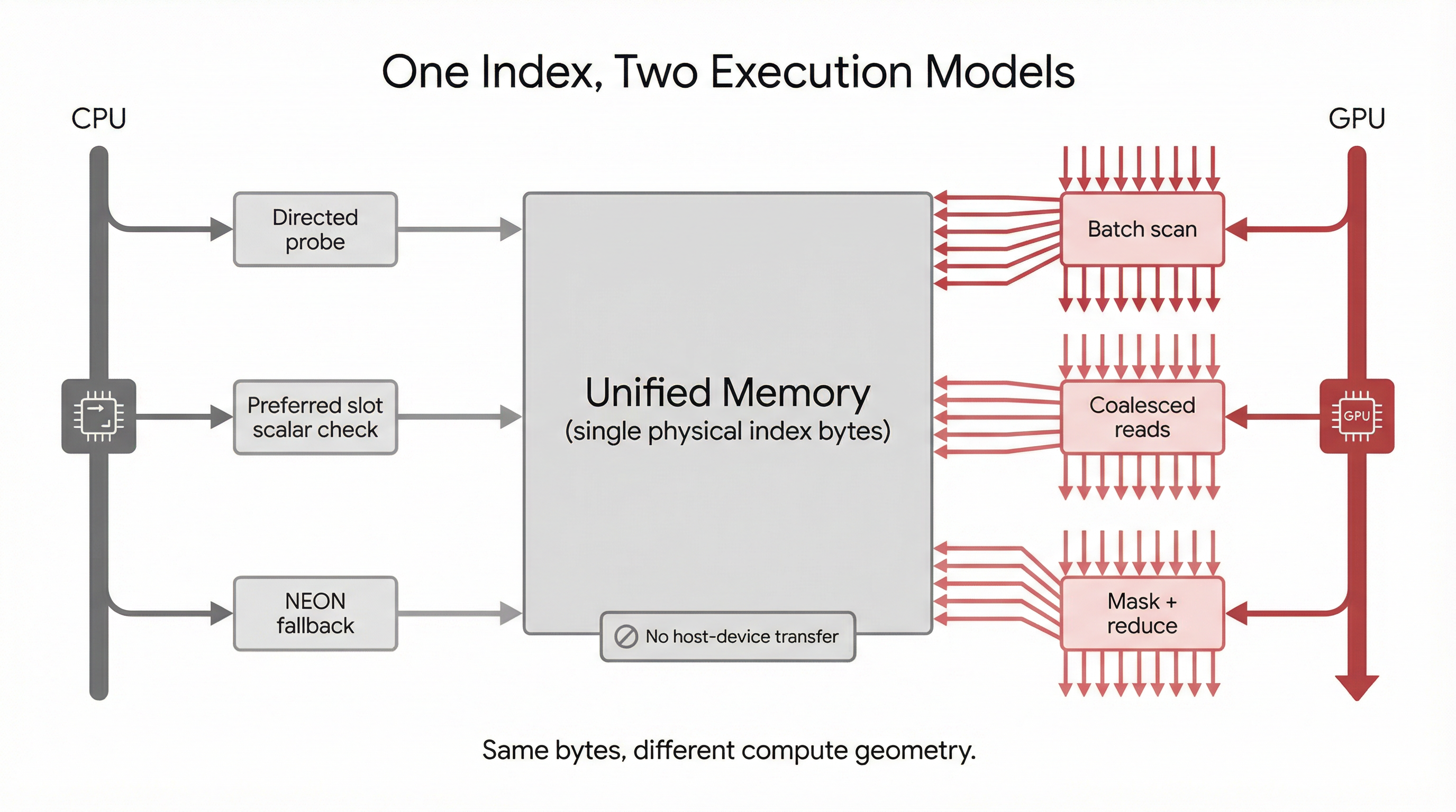 Figure 0.1 — One index, two execution models