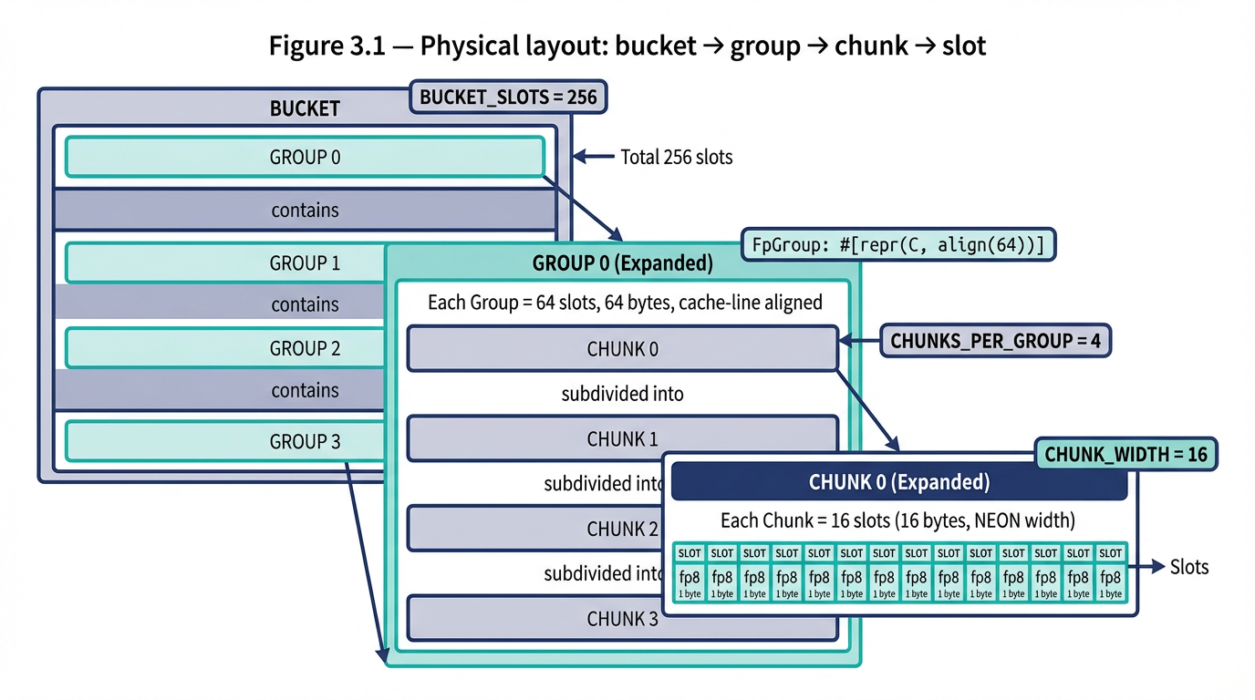 Figure 3.1 — Physical layout: bucket → group → chunk → slot