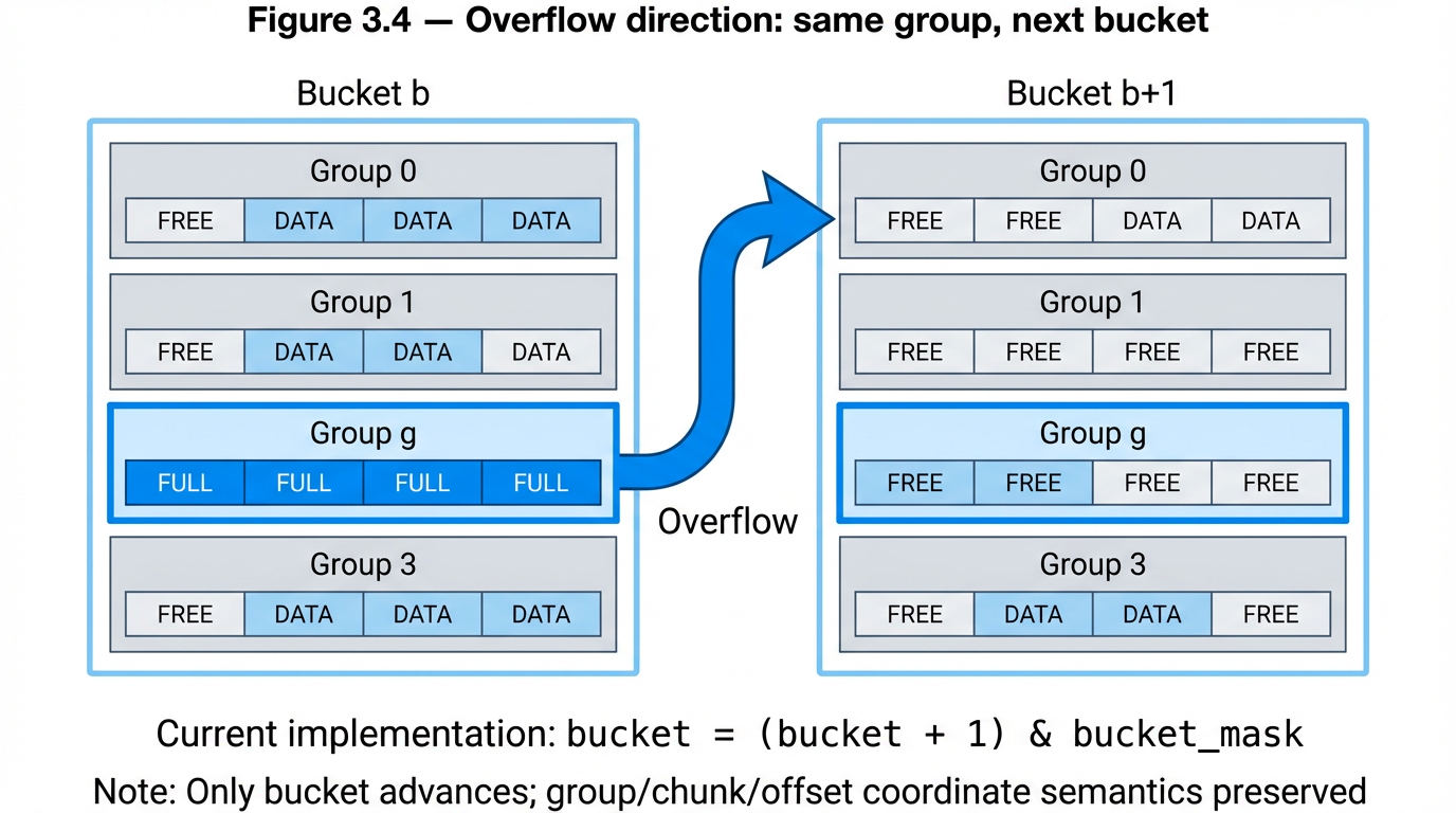 Figure 3.4 — Overflow direction: same group, next bucket