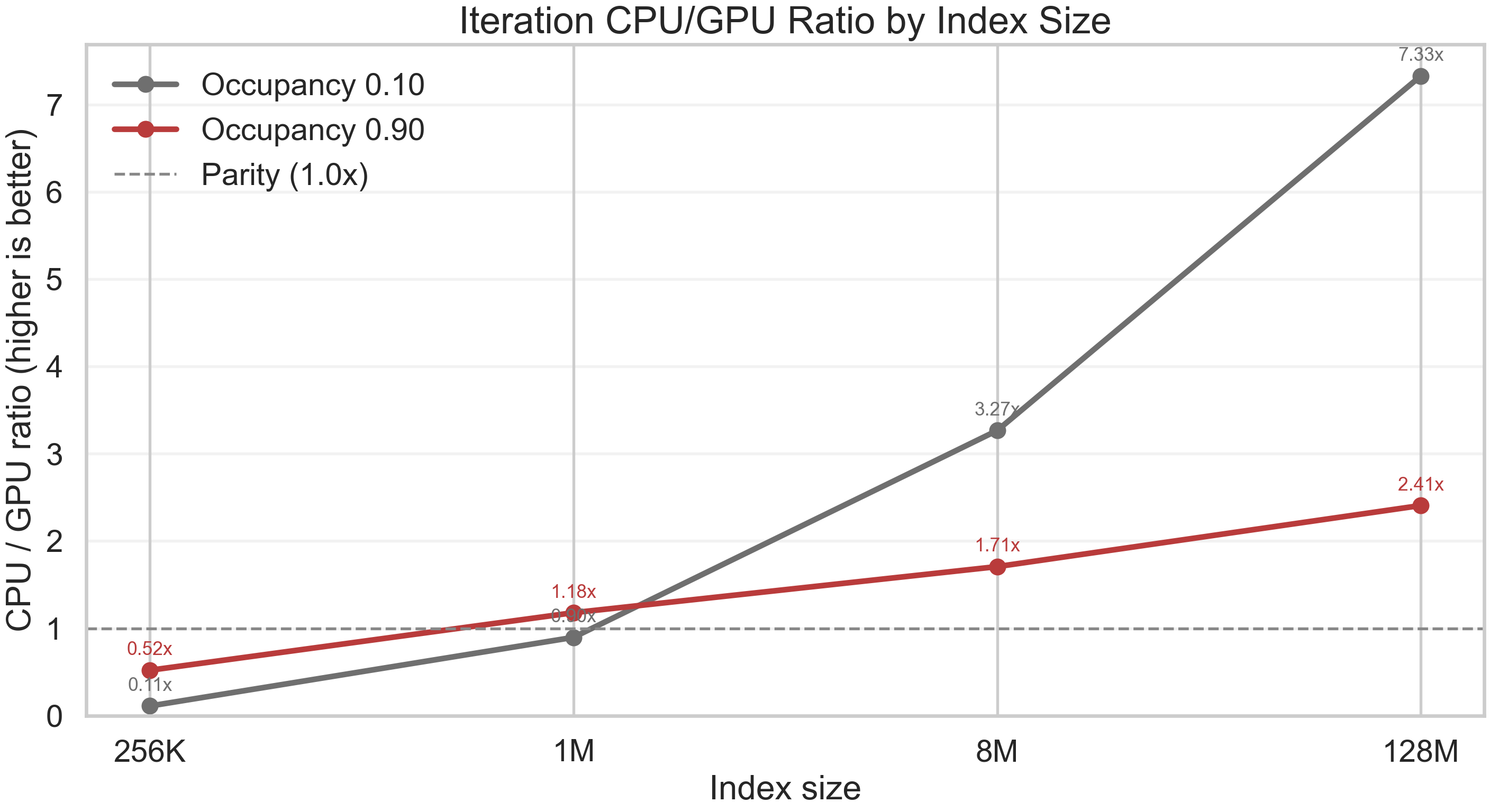 Figure 5.1 — Iteration: CPU/GPU ratio by index size