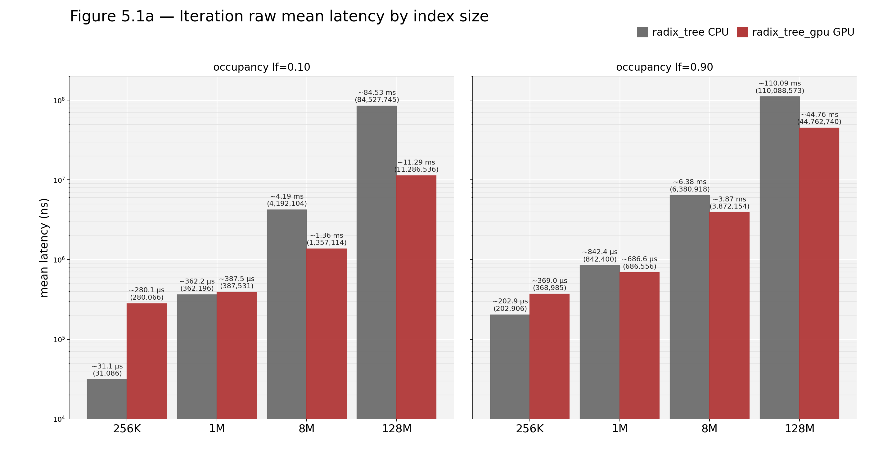 Figure 5.1a — Iteration raw mean latency by index size