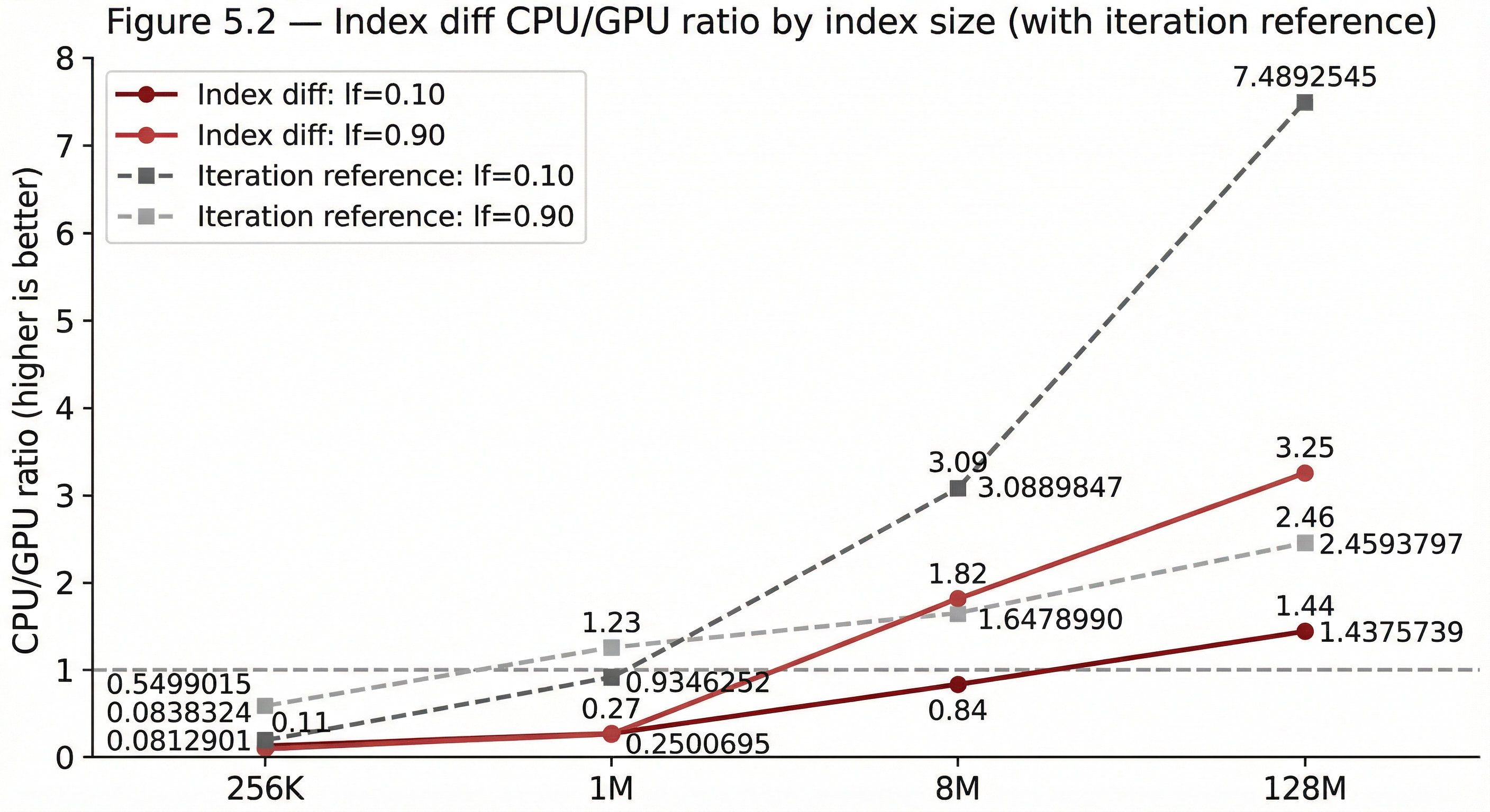 Figure 5.2 — Index diff: CPU/GPU ratio by index size