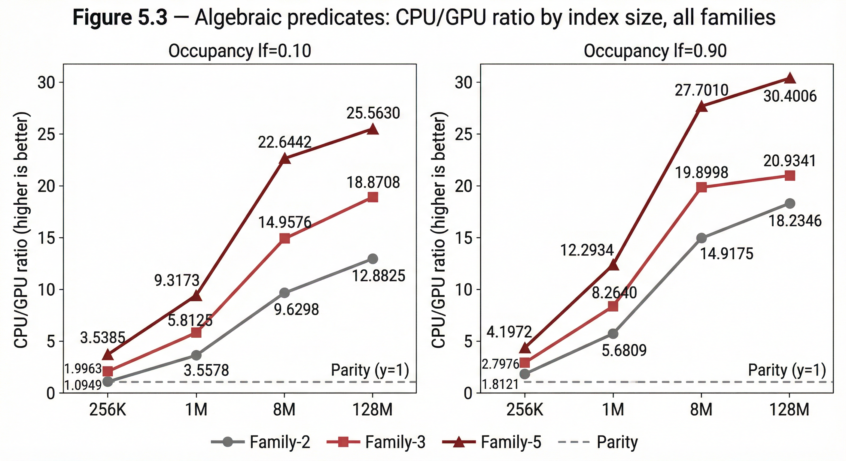 Figure 5.3 — Algebraic predicates: CPU/GPU ratio by index size, all families