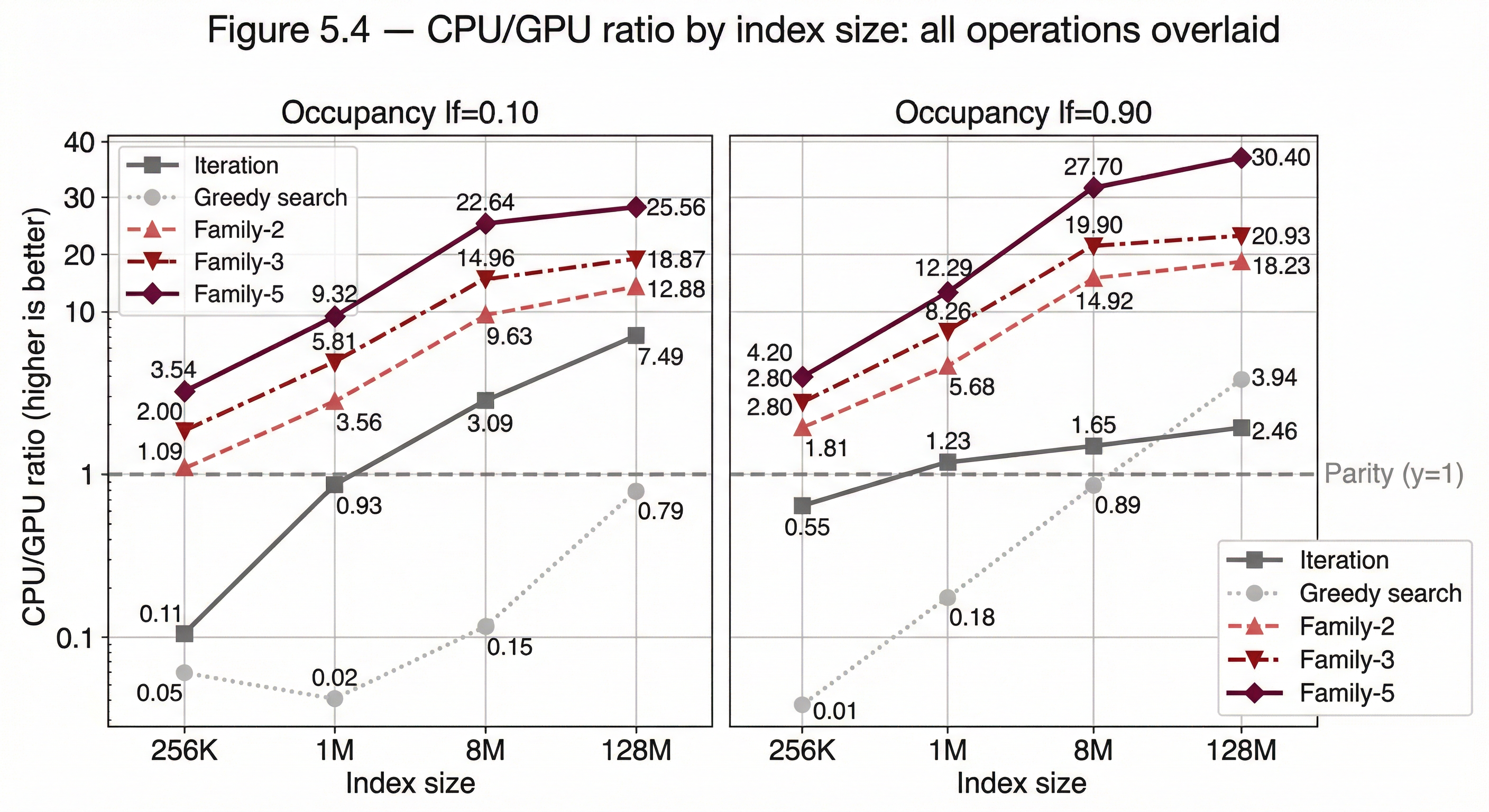 Figure 5.4 — GPU/CPU ratio by index size: all operations overlaid